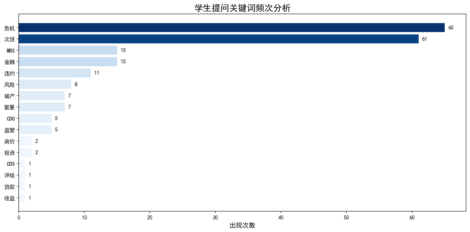 关键词频次分析图表